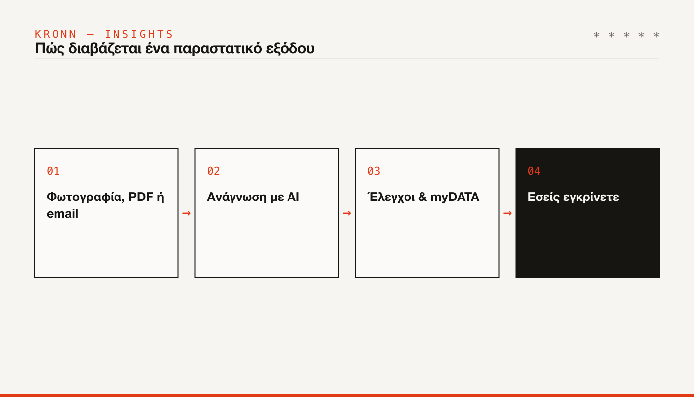 Πώς διαβάζεται ένα παραστατικό εξόδου: φωτογραφία, PDF ή email, ανάγνωση με AI, έλεγχοι και myDATA, έγκριση από εσάς
