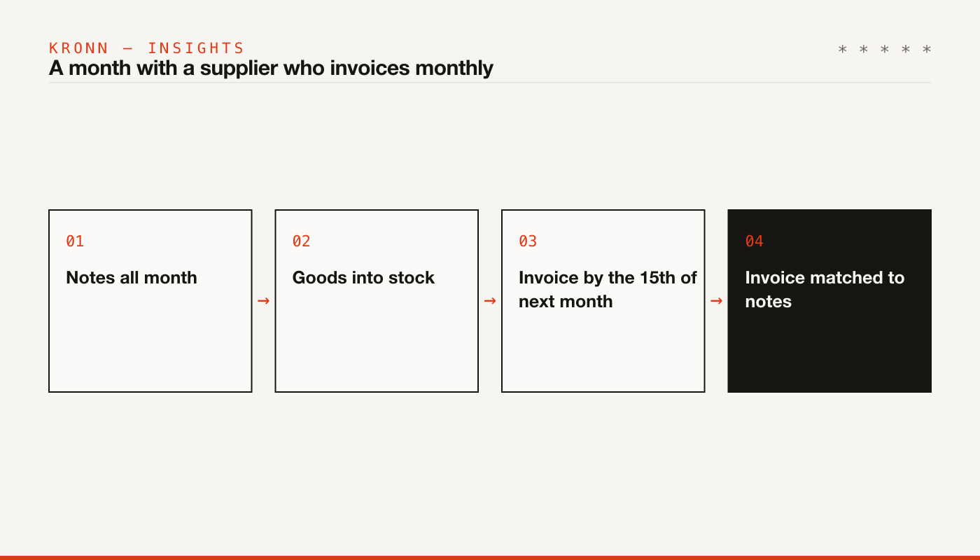 A month with a supplier who invoices monthly: notes all month, goods into stock, invoice by the 15th of next month, invoice matched to notes