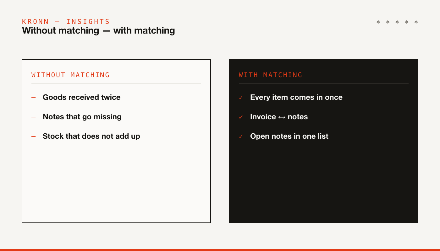 Without matching — with matching: goods received twice and missing notes, or every item once and open notes in one list