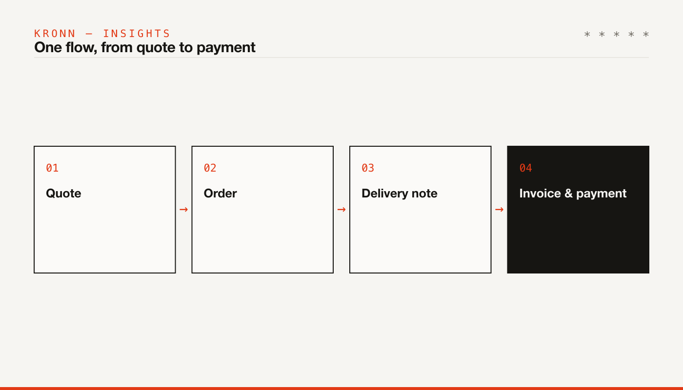 One flow, from quote to payment: quote, order, delivery note, invoice