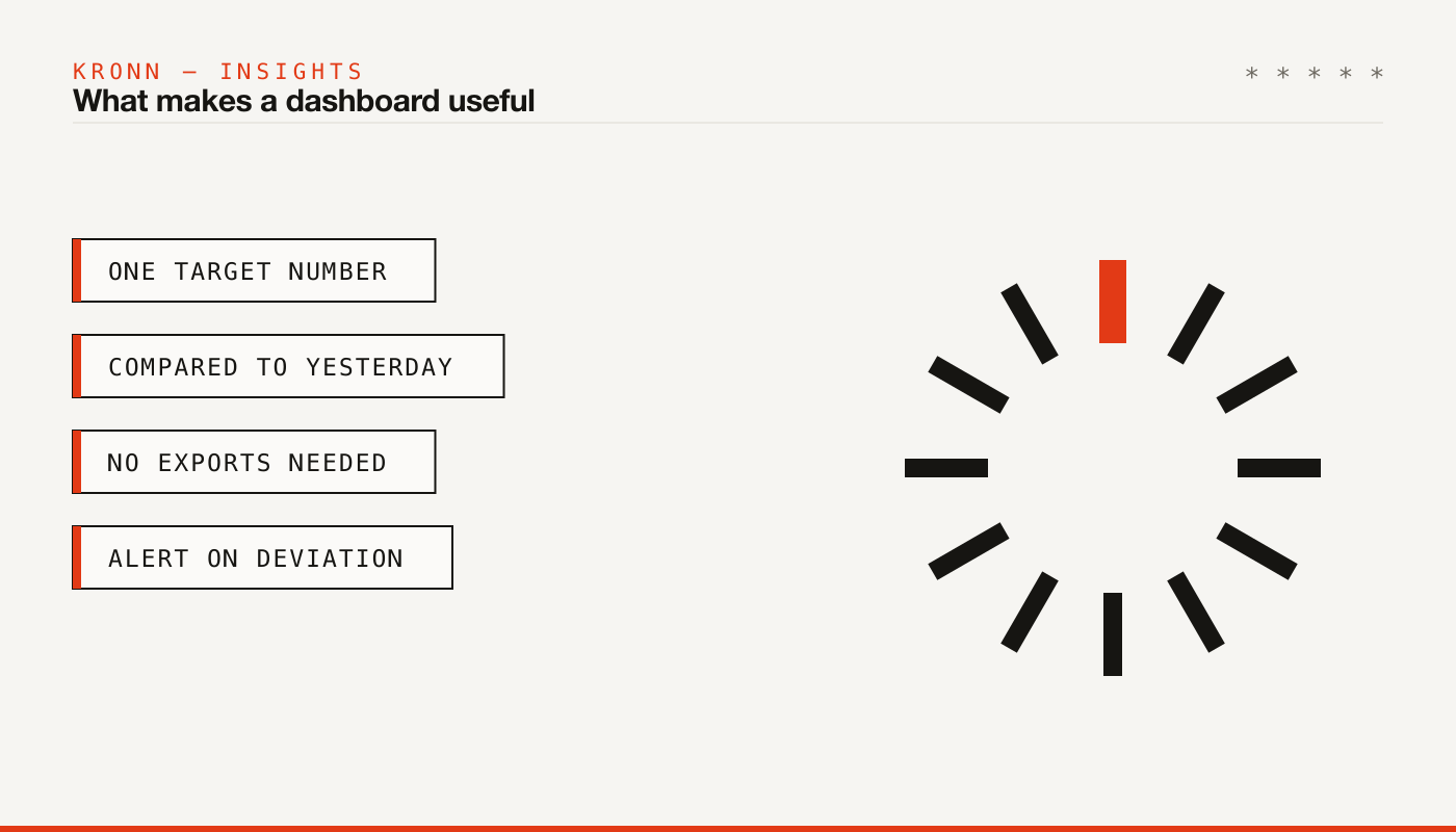 What makes a dashboard useful: one target number, comparison to yesterday, no exports, alert on deviation