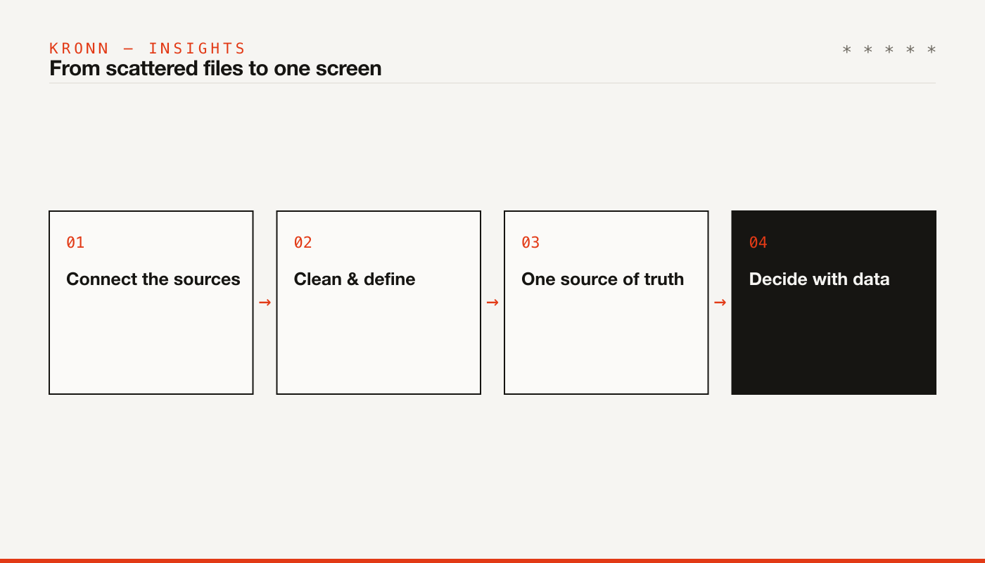 From scattered files to one screen: connect the sources, clean and define, one source of truth, decide with data