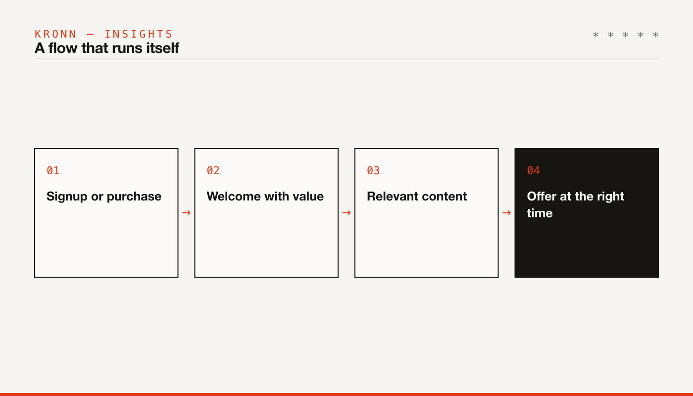 A flow that runs itself: signup, welcome with value, relevant content, offer at the right time