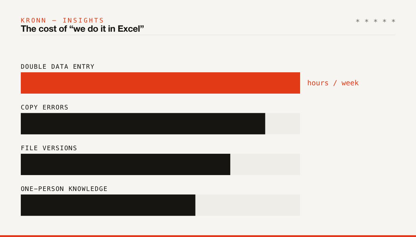 The cost of doing it in Excel: double data entry, copy errors, file versions, one-person knowledge