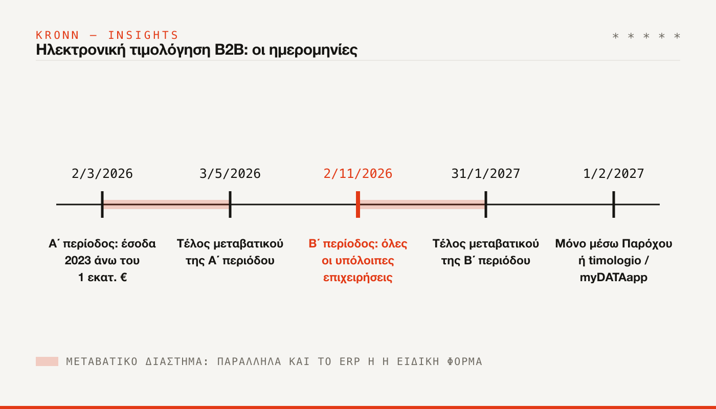 Οι ημερομηνίες της ηλεκτρονικής τιμολόγησης B2B: 2/3/2026, 3/5/2026, 2/11/2026, 31/1/2027, 1/2/2027