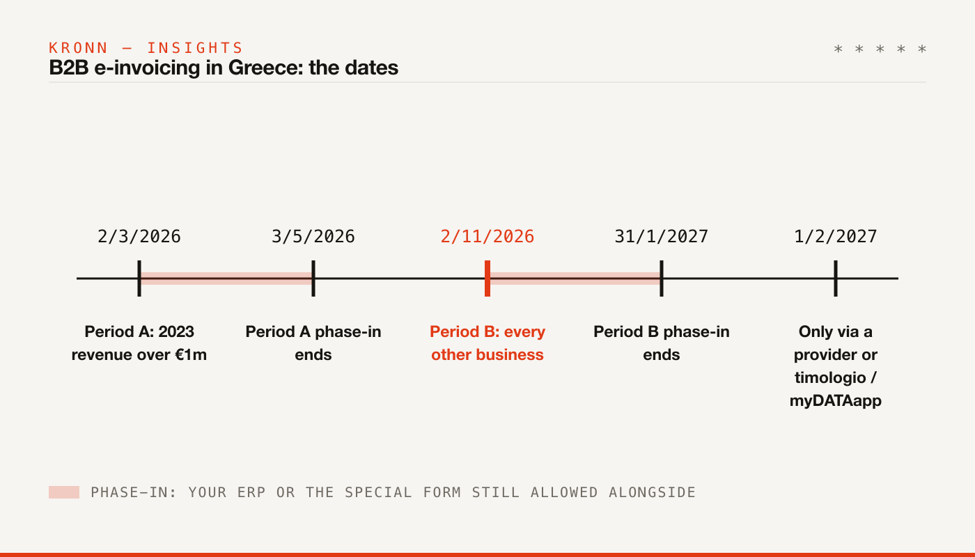 The dates of B2B e-invoicing in Greece: 2/3/2026, 3/5/2026, 2/11/2026, 31/1/2027, 1/2/2027