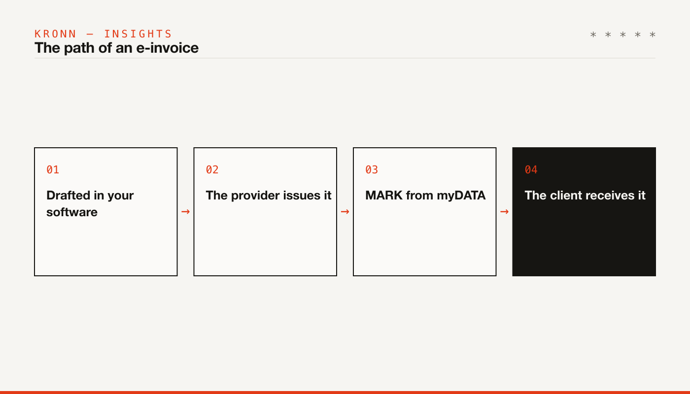 The path of an e-invoice: drafted in your software, issued by the provider, MARK from myDATA, received by the client