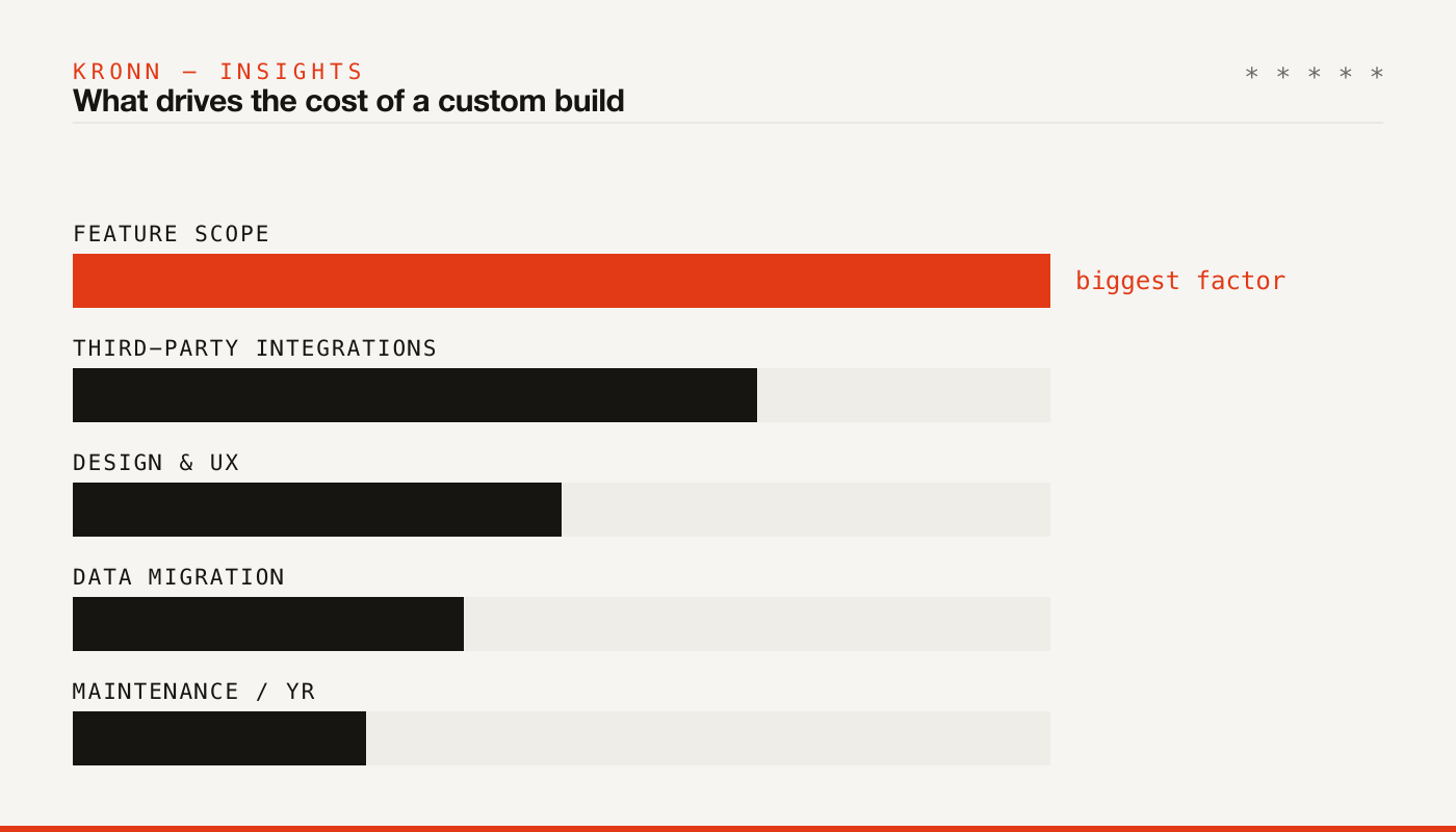 Cost drivers of a custom build: feature scope, integrations, design, data migration, maintenance