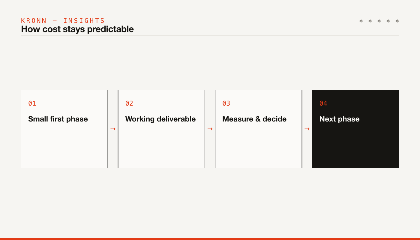 How cost stays predictable: small first phase, working deliverable, measurement, next phase